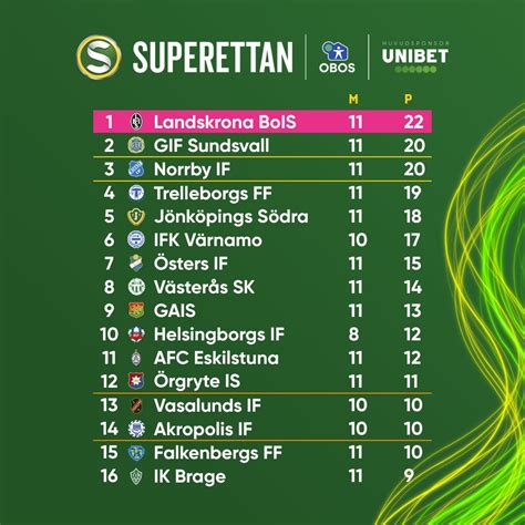 Superettan odds .